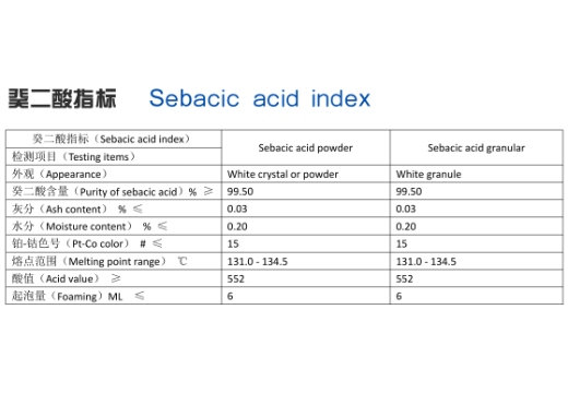 Importing castor oil for sebacic acid producing